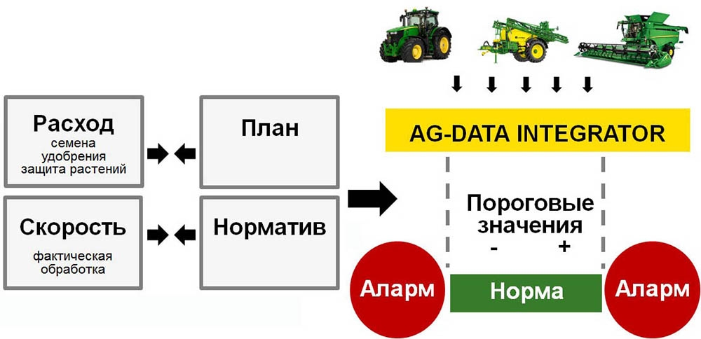 Схема контроля показателей выполнения с/х работ в AgDI