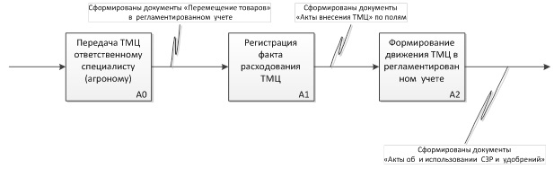 Классическая схема процесса для оперативного отражения движения ТМЦ в учете 